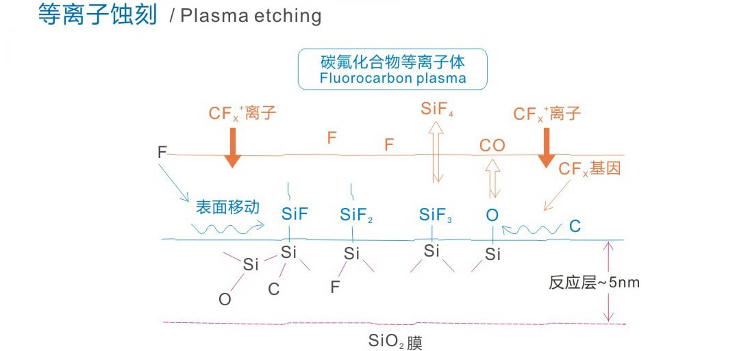 等離子清洗原理